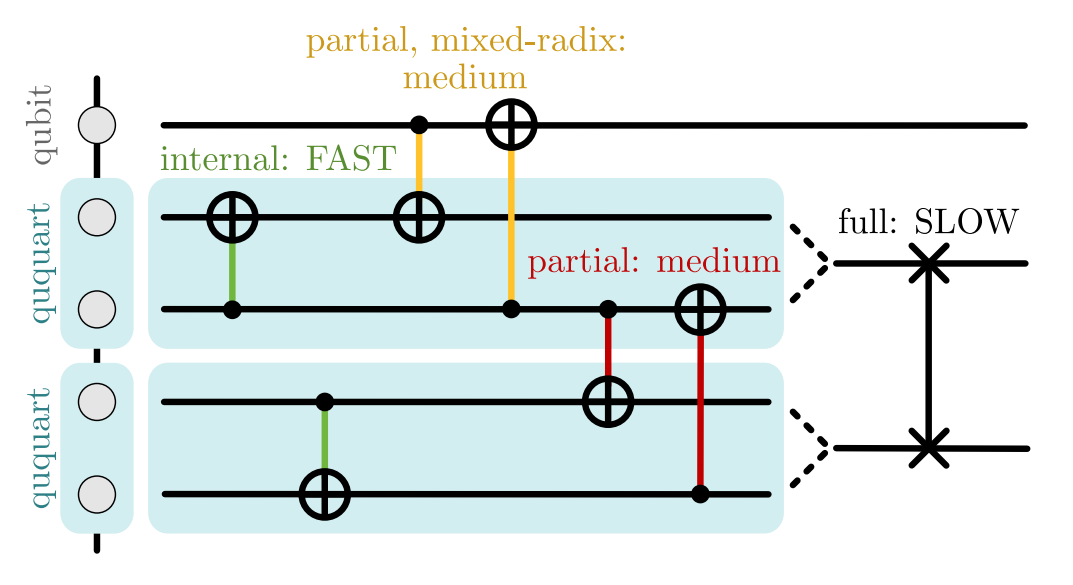 Qompress: Efficient Compilation for Ququarts Exploiting Partial and Mixed Radix Operations for Communication Reduction
