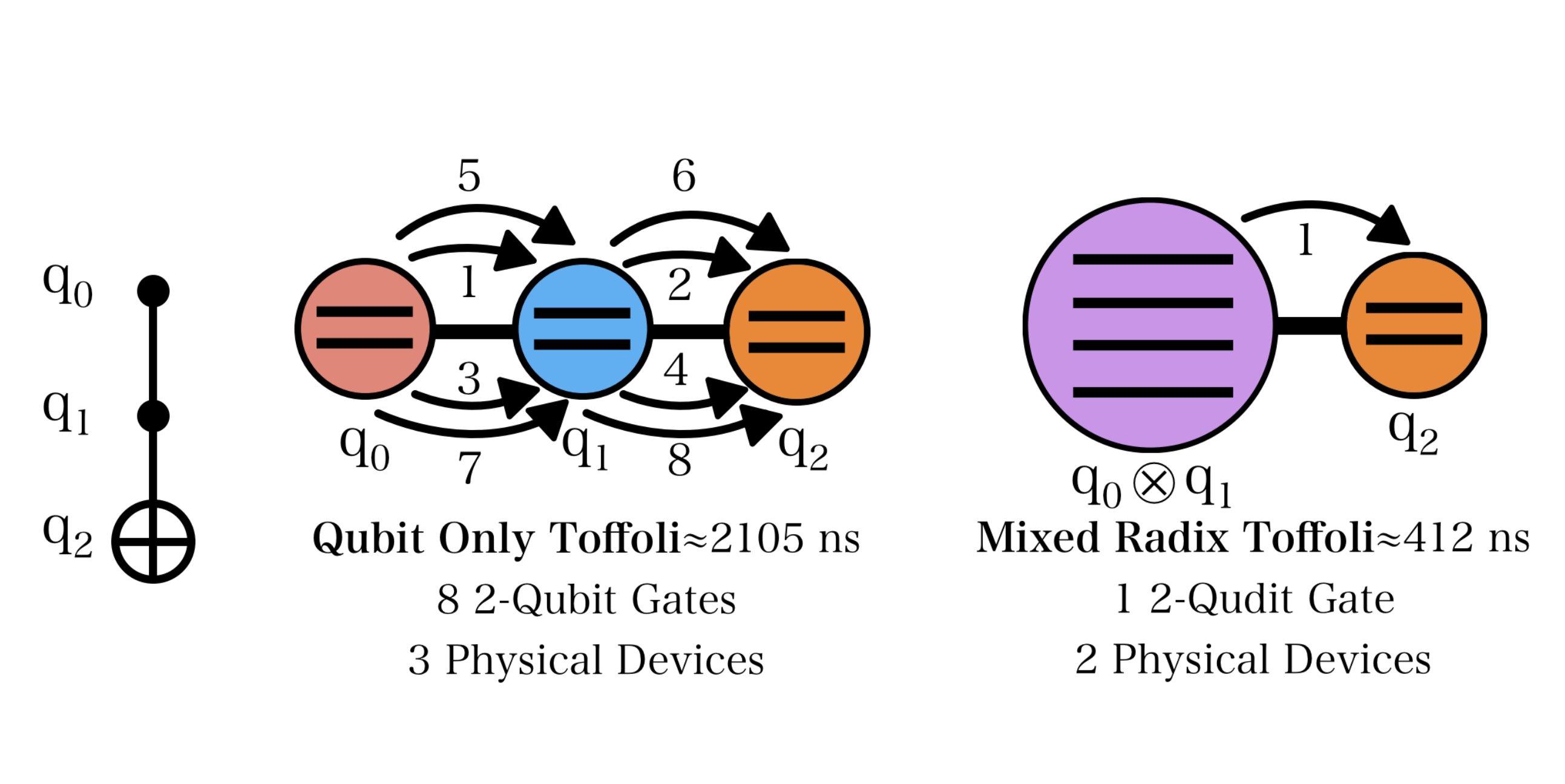 Dancing the Quantum Waltz: Compiling Three-Qubit Gates on Four Level Architectures